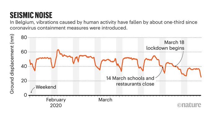 Els confinaments per la COVID-19 han canviat la manera de moure’s la Terra: els científics evidencien una reducció del “soroll sísmic” a causa de la reduccio de l’activitat humana. go.nature.com/2x5VBpV