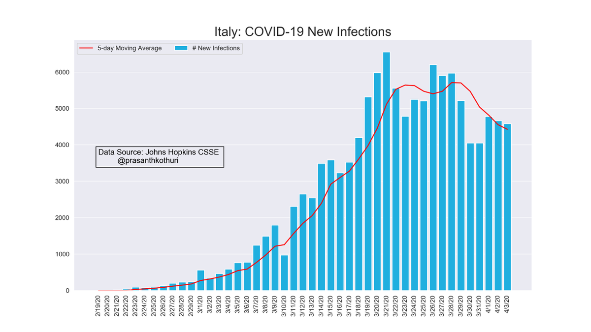 New infections are down in #Italy , the question now is when (june? july?) and how (staggered?) to lift the lockdown restrictions #COVID2019