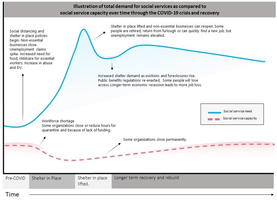 We've been listening to our healthcare, community + funding partners  @HealthLeadsNatl and  @Hopelab. It's clear that a second demand curve is surging - a demand for essential resources - food, a roof over your head, health and mental health care +.  https://healthleadsusa.org/communications-center/blog/flattening-the-next-covid-19-curve/ (1/4)