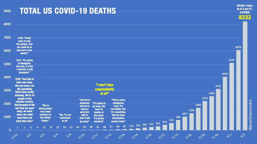 ‪U.S. #coronavirus update:‬

‪As of 4/3, 3pm ET:‬

‪▪️302,641 #COVID19 confirmed cases‬
‪▪️8,232 deaths‬
‪▪️Crude Fatality Rate at 2.7%‬