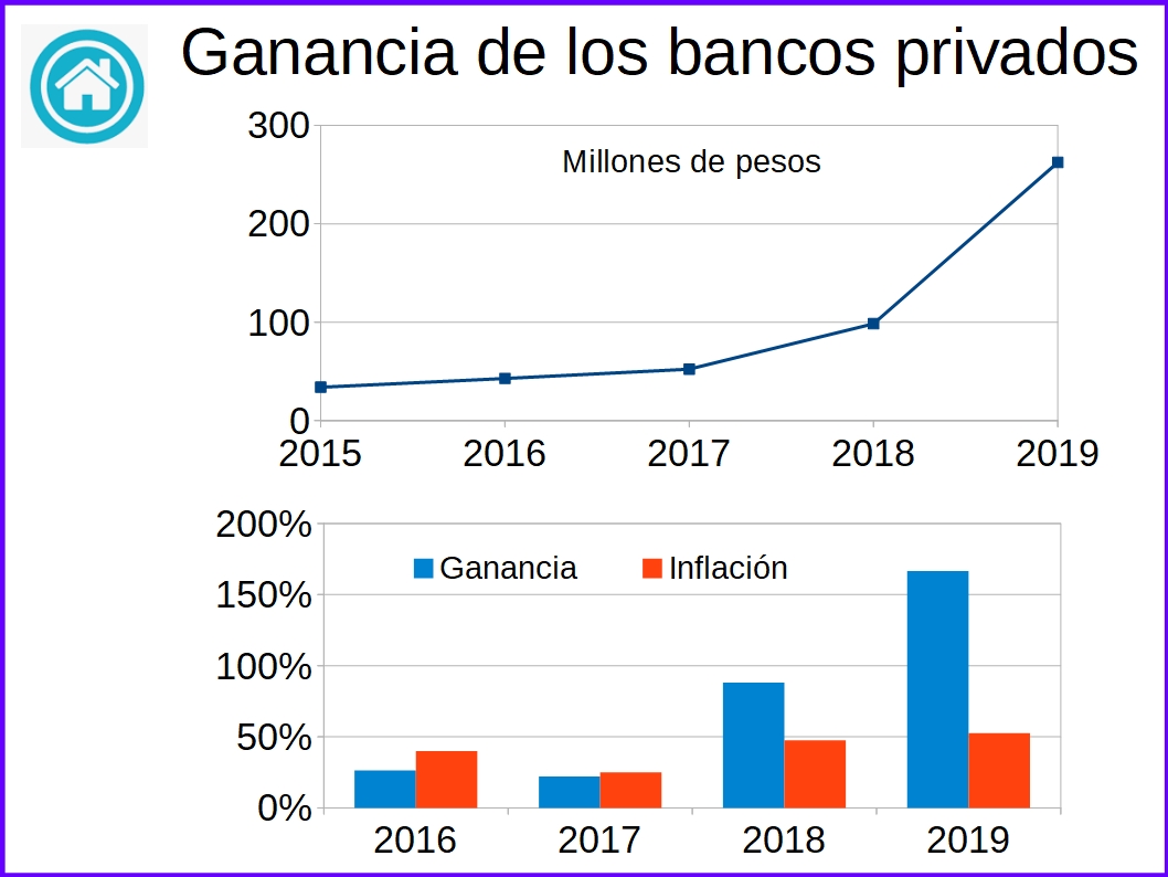 hipotecadosuva's tweet photo. .@alferdez Entre todos estamos aplanando la curva de contagios pero la curva de ganancia de los bancos viene teniendo un crecimiento exponencial desde hace años. Pedimos que se aplane un poco esta curva👇: que los bancos compartan el esfuerzo que hacemos los #HipotecadosUVA. https://t.co/mBdbS4zB8J