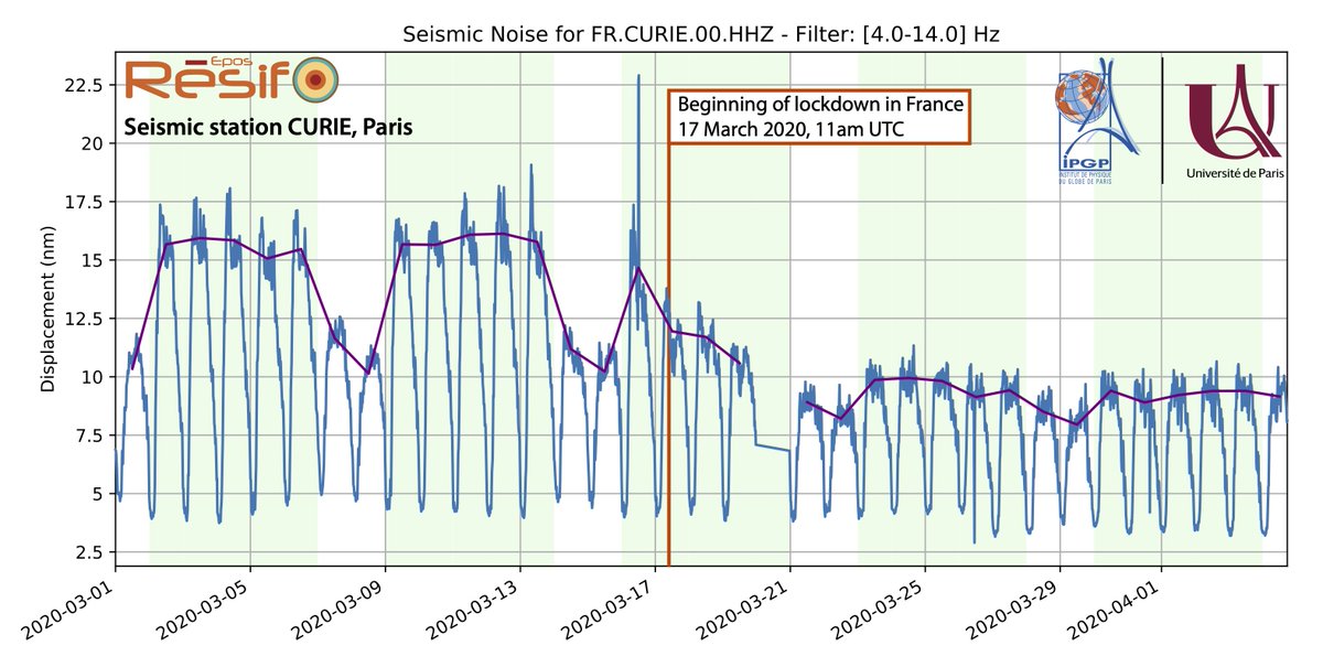 Dramatic reduction of seismic noise in  @Paris due to the  #COVID19  #lockdown.Noise measured at CURIE seismic station  @IPGP.Thanks to  @seismotom and  @obspy for the  @ProjectJupyter notebook:  https://github.com/ThomasLecocq/SeismoRMS And thanks Parisians for staying home!  #ResteChezToi  #StayHome