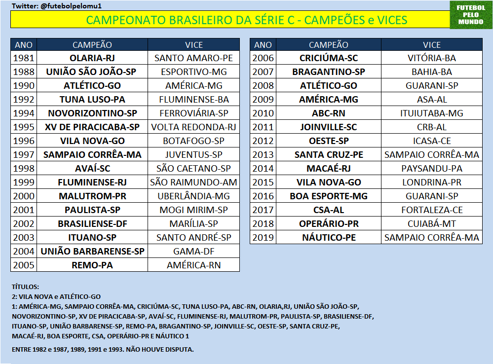 Edição dos Campeões: Fluminense Campeão Brasileiro Série C 1999