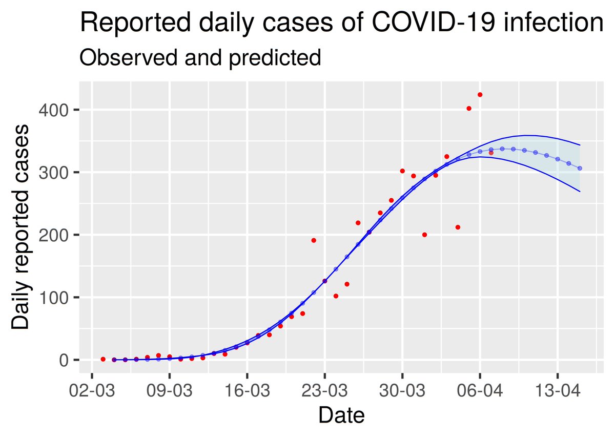 And this is our daily cases (red) and my own predictions (blue) I'm not very convinced by the predicted modest dip, and I would not be one bit surprised if we bumped along as we are, at 300 or so cases a day, for some time.