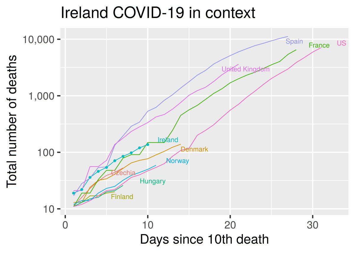 There's been a lot of discussion about cases recorded, limited and delayed testing and so on. This is what our death figures look like compared to some other EU countries