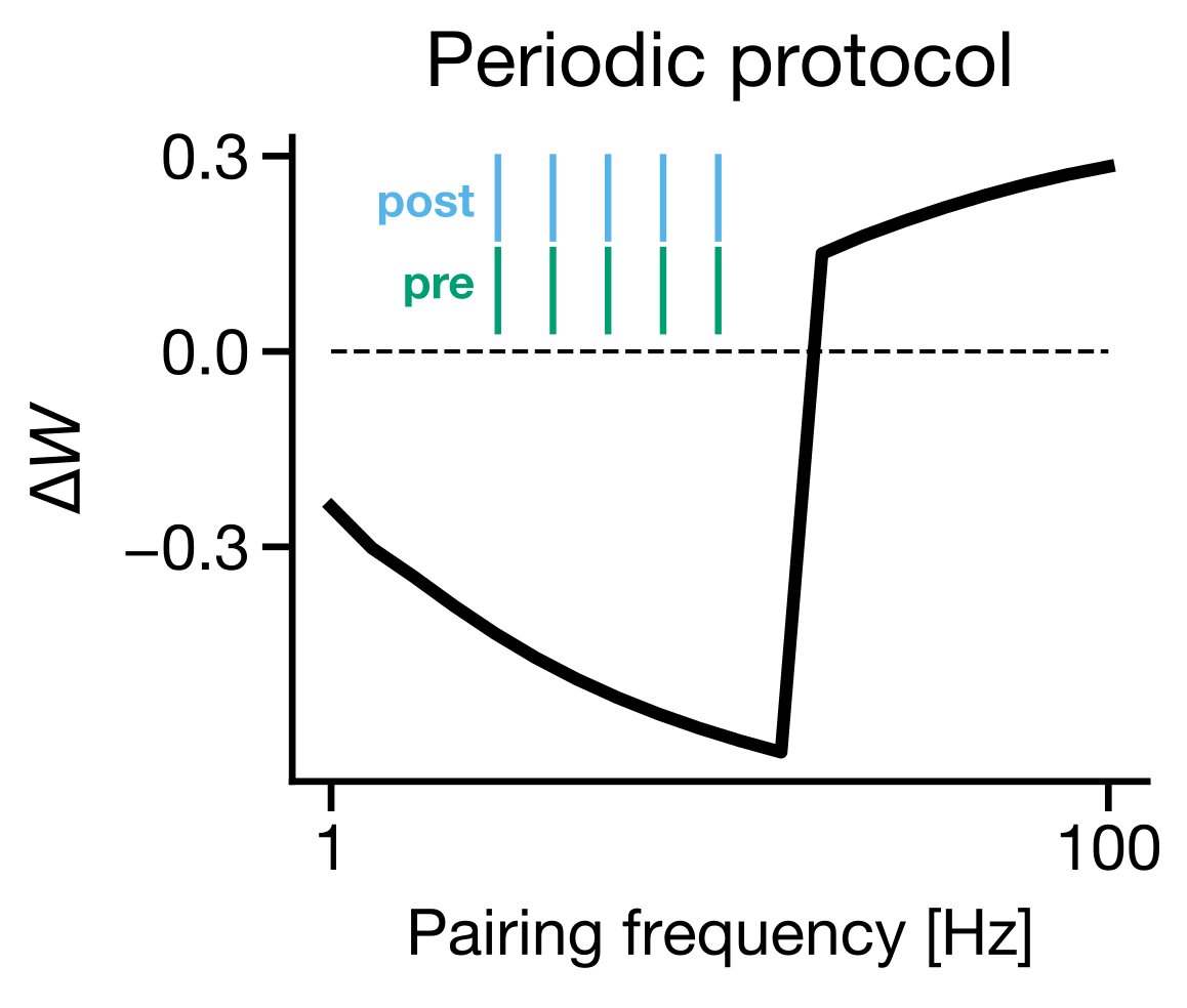 5/ Interestingly, if you run a standard STDP plasticity experiment on a biophysical simulation using BDSP, then you get frequency-dependent STDP, as reported by  @pj_sjostrom several years ago ( https://www.sciencedirect.com/science/article/pii/S0896627301005426).