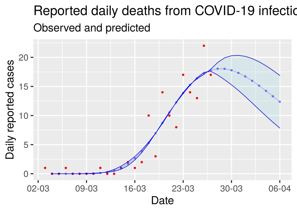 And this is our daily deaths (red) and my latest predictions (blue). Please be aware that I'm very dubious about these. I think it *much* more likely that (sadly) deaths will rise.