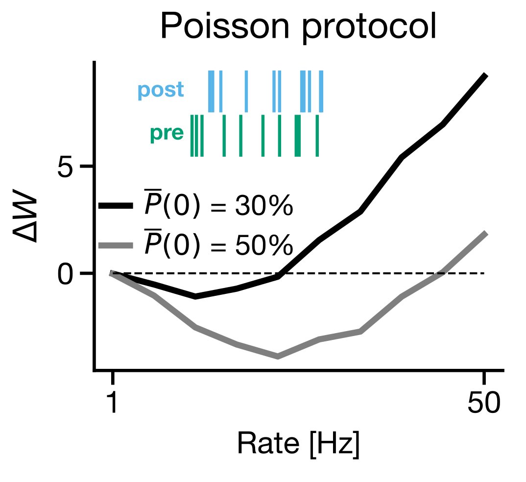 6/ Another interesting result: if you generate Poisson distributed spiking you get something that is very close to the BCM learning rule ( http://www.scholarpedia.org/article/BCM_theory).