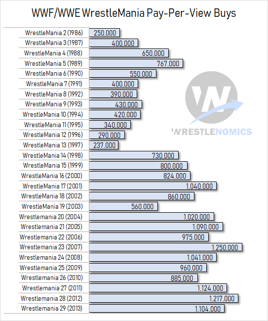 Wrestlemania Ppv Buys 2020 Wrstr