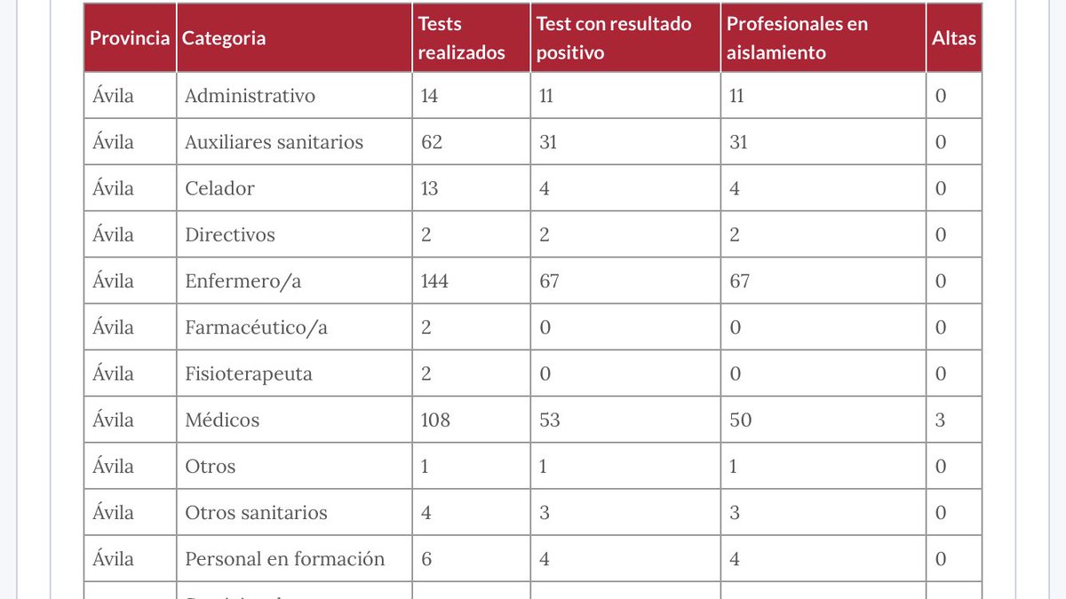 Excelente trabajo del equipo de <a href="/transparencia/">Gobierno Abierto JCyL</a> y <a href="/Salud_JCYL/">Salud JCYL</a> . Ayer <a href="/Sindicato_SATSE/">SATSE</a> nos pidió que publicásemos los positivos entre el personal sanitario provincia por provincia en Castilla y León. Aquí está. 👇
analisis.datosabiertos.jcyl.es/pages/coronavi…
