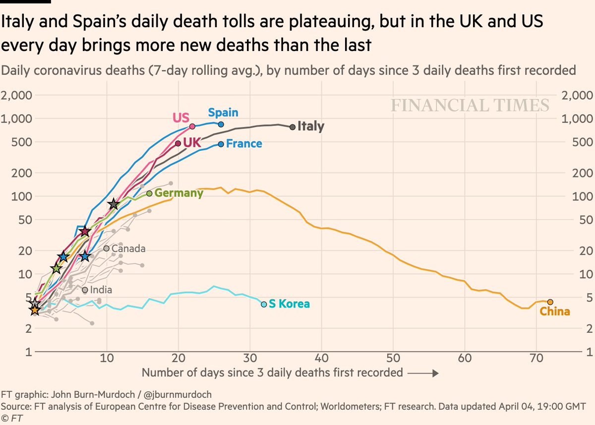 NEW: Sat 4 April update of coronavirus trajectoriesDaily new deaths:• US about to go clear of Spain for most daily deaths of any country in the world• UK on steeper trajectory than Italy, which was seen as hardest-hit country worldwideLive charts:  http://ft.com/coronavirus-latest