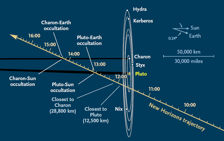 theplutopic's tweet photo. Curious about what happened during New Horizons' #Pluto visit?
Here are some details per hour.
For more details about human's closest moments to Pluto, check out our related article.
https://t.co/CKbep8eUBU
#Plutopic of the day
Sketch Credit: Gregg Dinderman / #NASA https://t.co/rDwCG0XGkh