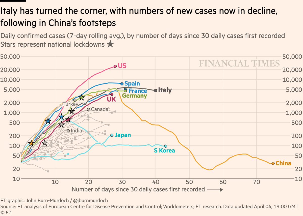 Now daily new cases:• US arcing up into the tens of thousands of confirmed cases per day; still no nationwide lockdown and Americans continue to travel• France & Germany possibly joining Italy and Spain in seeing new cases plateau if not dip