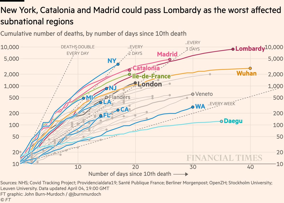 Subnational death tolls cumulatively:• Like the US at large, NY is really in uncharted territory here, death toll marching into the thousands• New Jersey ramping up onto Lombardy’s trajectory. More than 8,000 died there.All charts:  http://ft.com/coronavirus-latest