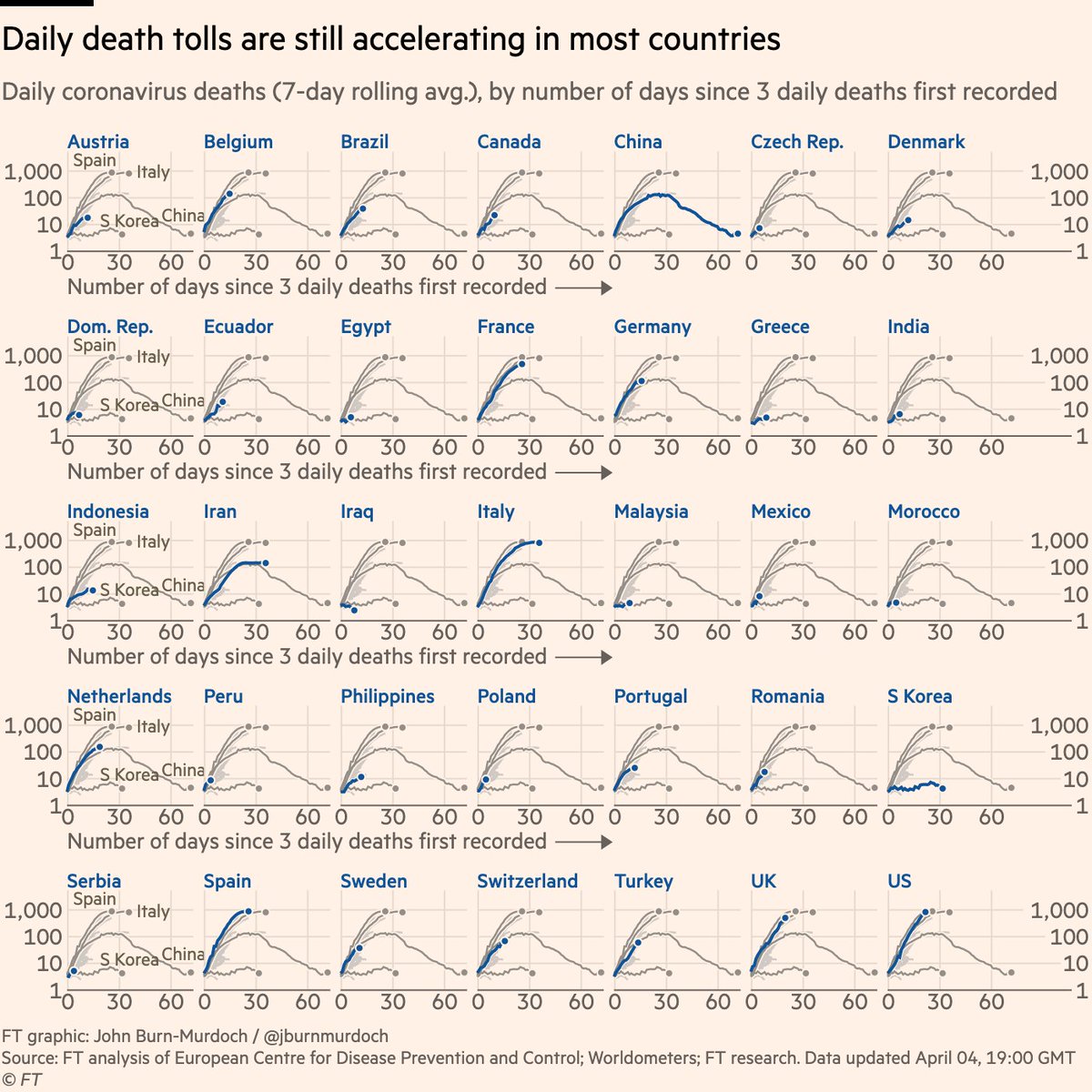 Small multiples for daily new deaths:• Belgium tracking Italy  • Portugal may be coming down off its steep path• Switzerland & Sweden tracking China All charts:  http://ft.com/coronavirus-latest