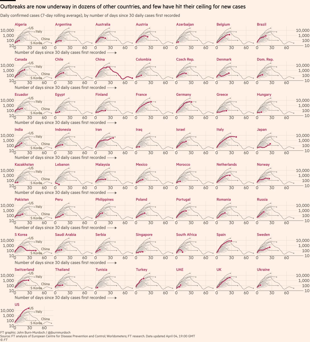 Finally, small multiples for daily cases:• Sweden v Norway is instructive. Norway locked down & new cases are falling, Sweden didn’t & each day brings more new infections• Japan’s outbreak continuesLive versions of all charts here:  http://ft.com/coronavirus-latest