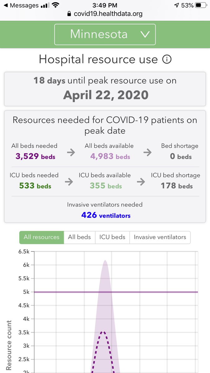 Thank you to anyone amplifying this thread. We’re still about 3 weeks away from peak here in  #Minnesota so I’m trying to bring any and all attention to the mask shortage here