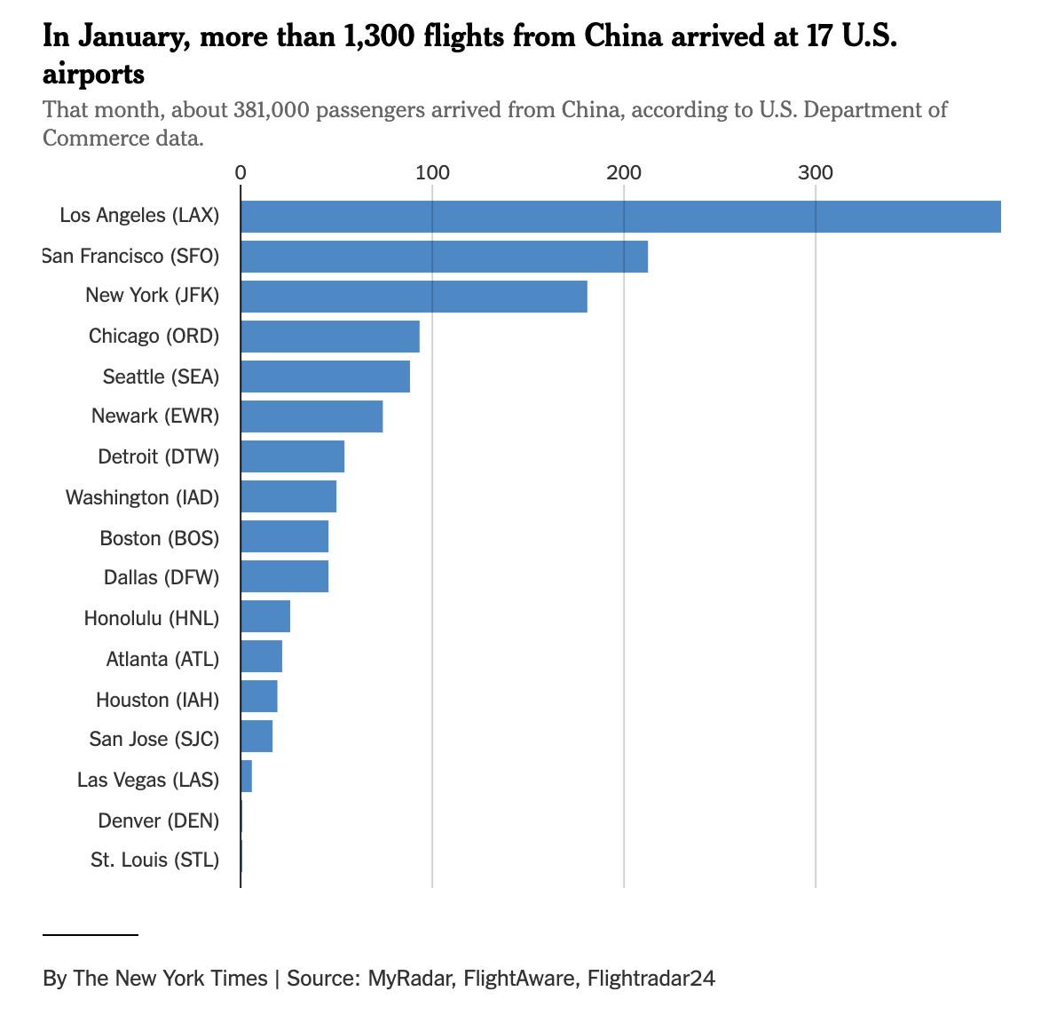 The bulk of the passengers arrived in January, at airports in LA, San Francisco, New York, Chicago, Seattle, Newark and Detroit. Thousands of travelers flew directly from Wuhan as American public health officials were only beginning to assess the risks to the U.S.