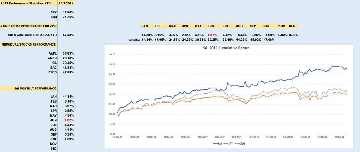 signaltrends's tweet photo. SAI performance compared with SPY and QQQ Oct 3rd, 2019 #finance #forex #tradeplus500 #Traders #StockMarketCrash2020 ➡️➡️➡️➡️➡️➡️➡️➡️➡️➡️➡️➡️https://t.co/o7PG6WSLEW https://t.co/4lTitQ0DAf