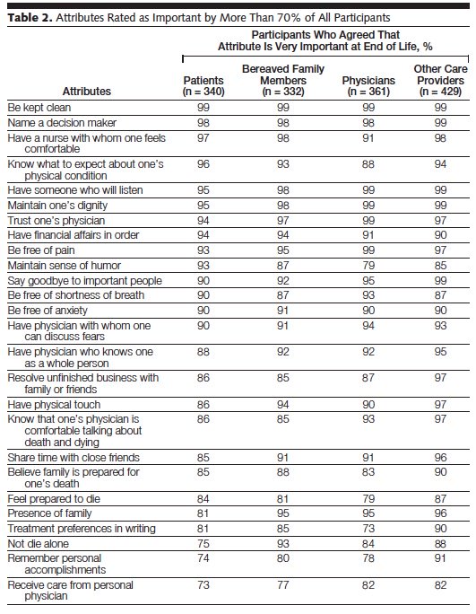 There is wide agreement among patients, families, and doctors in the USA about what is important at the end of life.  http://jamanetwork.com/journals/jama/fullarticle/193279 Unsurprisingly, 93% of Americans feel that being free of pain and other symptoms (such as dyspnea) is “very important.” 8/