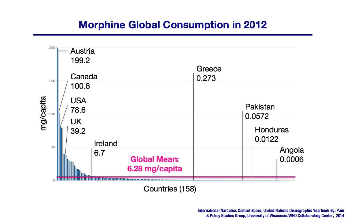 The use of opioids in medical care is high in the USA compared to most other countries, at baseline, for a variety of reasons, including our wealth. 11/