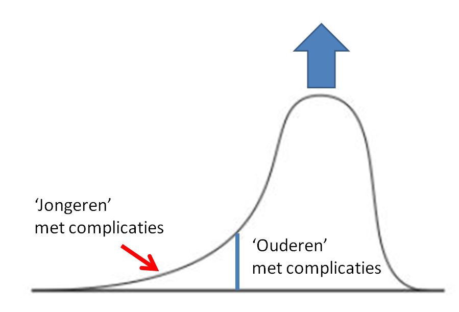 Inderdaad:  #COVID2019 pakt vooral ernstig uit bij ouderen (en bv hartpatiënten). Maar als heel veel mensen het krijgen, gaat het ook in de papieren lopen bij jongeren! 2/8