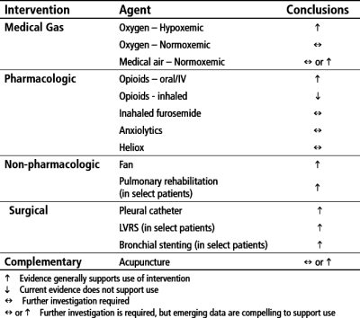 Here is a nice review regarding treating dyspnea at the end of life, e.g., in extubated patients:  https://www.ncbi.nlm.nih.gov/pmc/articles/PMC3304253/ The pharmacological tools at our disposal are powerful, if limited. 15/