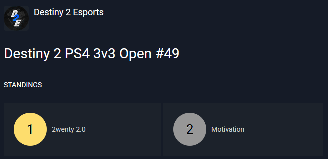 D2EsportsEvents's tweet photo. Congratulations to the winners @Team2wenty of the #Destiny2 3v3 tournament #49 on @PlayStation 🏆

🥇@ThyNova
🥇@Smoldeee
🥇@lMistix

Also congratulations to the runner-ups of @MotivationPvP
 
🥈@AintMyth
🥈@RealKojoo
🥈@love_breaks https://t.co/HDtCSPygES