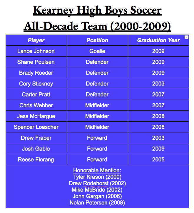 ScottSteinbrook's tweet image. Here's the final list of honorees for the @KHS_BoysSoccer All-Decade Team of the 2000's, plus a summary of the full squad.