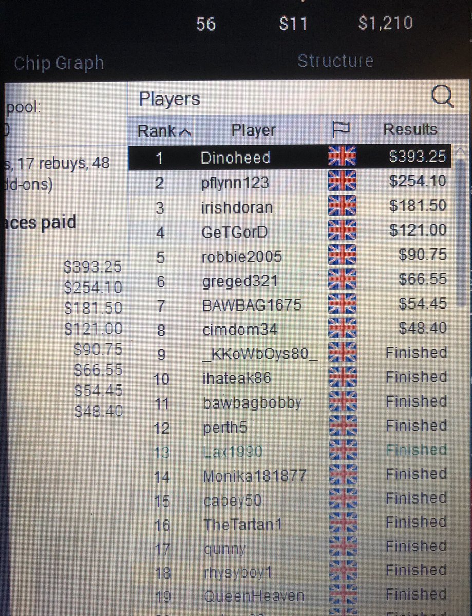 ColdstreamPKR's tweet photo. Well done again to @17deano for taking down back to back tournaments on the Scottish poker home game on PokerStars. Unbelievable achievement from him.
Well done from all of us here at #ColdstreamPKR
♥️♠️♦️♣️ https://t.co/YJFmZsYxFw