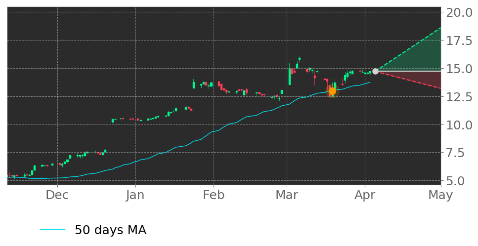 Tickeron's tweet photo. $CBB's price moved above its 50-day Moving Average on March 19, 2020. View odds for this and other indicators: https://t.co/K0Iel3Rn50 #CincinnatiBell #stockmarket #stock #technicalanalysis #money #trading #investing #daytrading #news #today https://t.co/kTfFip0BLd