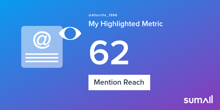 My week on Twitter 🎉: 1 Mention, 62 Mention Reach. See yours with sumall.com/performancetwe…
