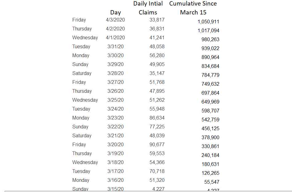 Again.. Pennsylvania baseline for new initial claims is an average of 2,400/day between Jan 1 and March 14 of this year. Since then it's been 15-40 TIMES that daily. No reason to think many states have similar surge in claims, but also have systems that can't conceivably handle