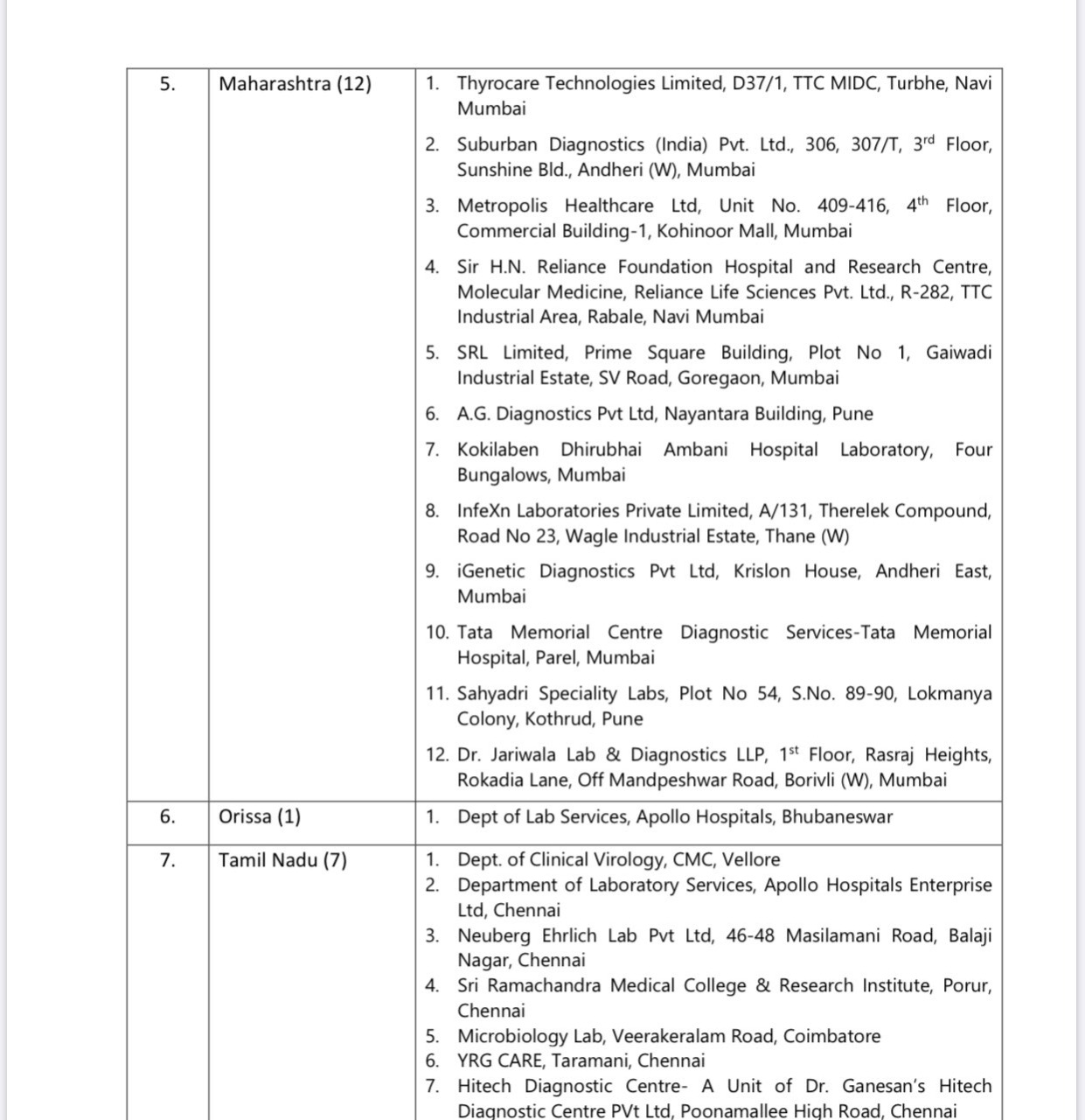 Prasar Bharati News Services प ब एन एस List Of Private Laboratories For Covid19 Testing Indiafightscorona Prasar Bharati News Services प ब एन एस List Of Private Laboratories For Covid19 Testing Indiafightscorona