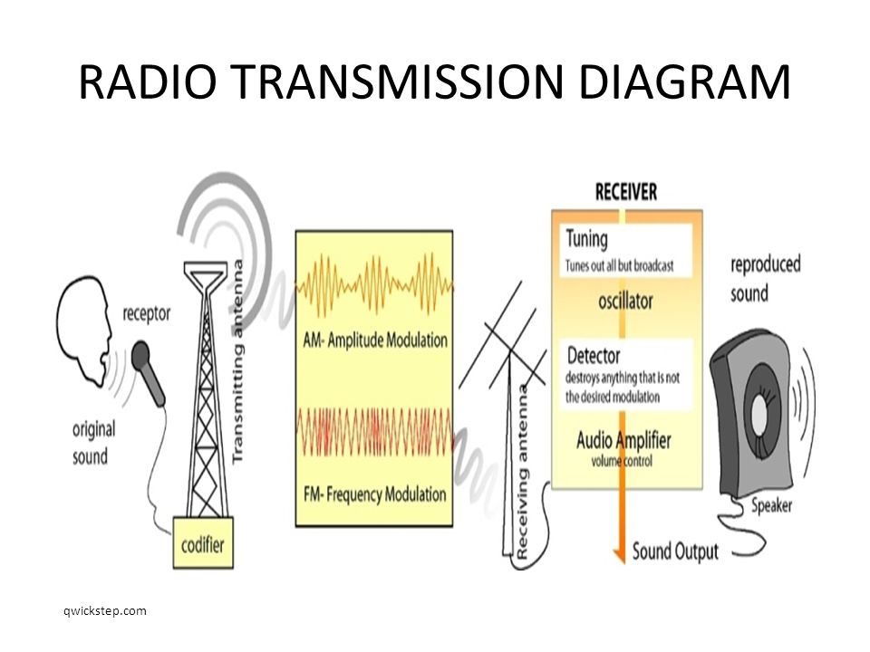 I. ON THE RADIO: ORIGINS OF A TASTEMAKERIn order to understand the "why" of radio, you must first understand the "what." Defining radio can get very technical if you don't know the ins and outs of physics (I don't), so let's just make it simple by using this chart: