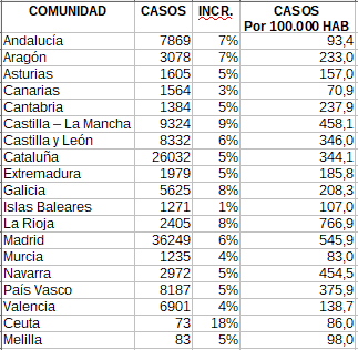 ldpsincomplejos's tweet photo. 1) RESUMEN DE SITUACIÓN al cierre del 4/4/2020
Ayer tuvimos 7.009 nuevos casos de coronavirus (un 6% de incremento), hasta un total de 126.168. Por comunidades, la evolución es la siguiente: https://t.co/5TaC9vaOff
