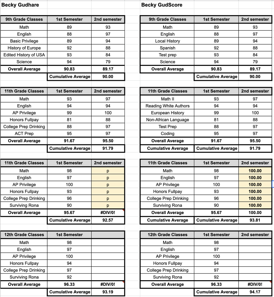 So lets run the numbers...i did it a few times1. pass for one semester vs getting a 96 (higher than previous years) for that semester2. pass vs 100 for the Rona semester3. pass vs typical GPA for that kid in the Rona semester