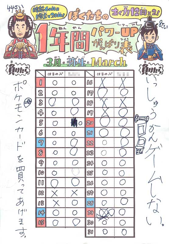 3月の結果。ようやく父の仕事が落ち着いて、筋トレ再開となった。大体夕食後〜入浴前後に行うのだがどうしても忘れてしまう日があって、なかなか習慣化は難しい。☓が続くと気分も萎えるので、話し合いで「翌日午前中までにやればマルでOK」というルールを追加した。月ごとの罰ゲームも決まった。 