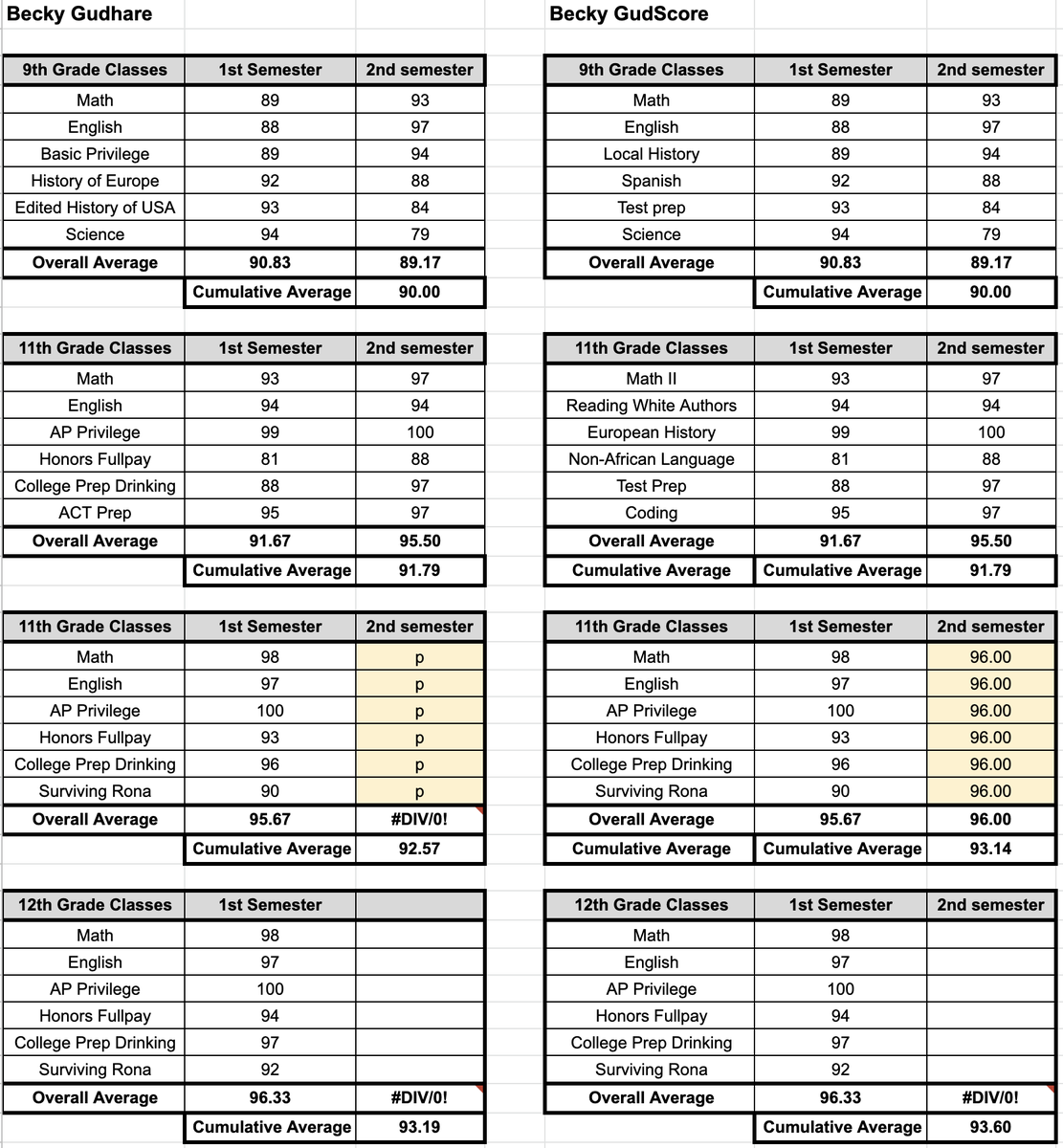 So lets run the numbers...i did it a few times1. pass for one semester vs getting a 96 (higher than previous years) for that semester2. pass vs 100 for the Rona semester3. pass vs typical GPA for that kid in the Rona semester