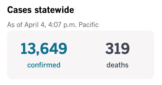 Latest  #CoronavirusOutbreak stats for  #LosAngeles  @latimes #StayHomeSaveLives  #FlattenTheCurve  #SocialDistancingNow  #WashYourHands   @chenx064, thinking you could do something with graphing the data in this thread...