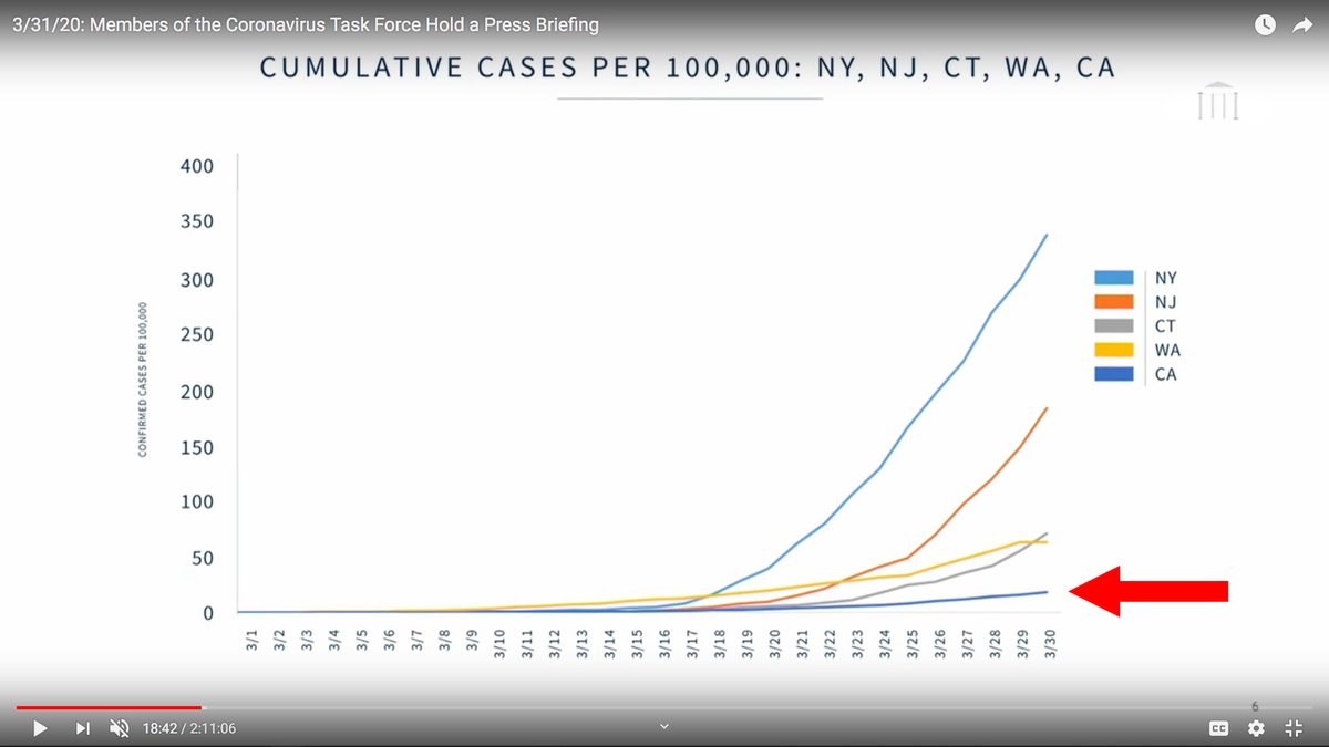 Now, you may think I'm a MAGA caveman who can';t give credit where credit is due.Watch this:HOORAY FOR GOVERNOR GAVIN NEWSOM!He's done everything right, and as a result, California's infection rate is flat.