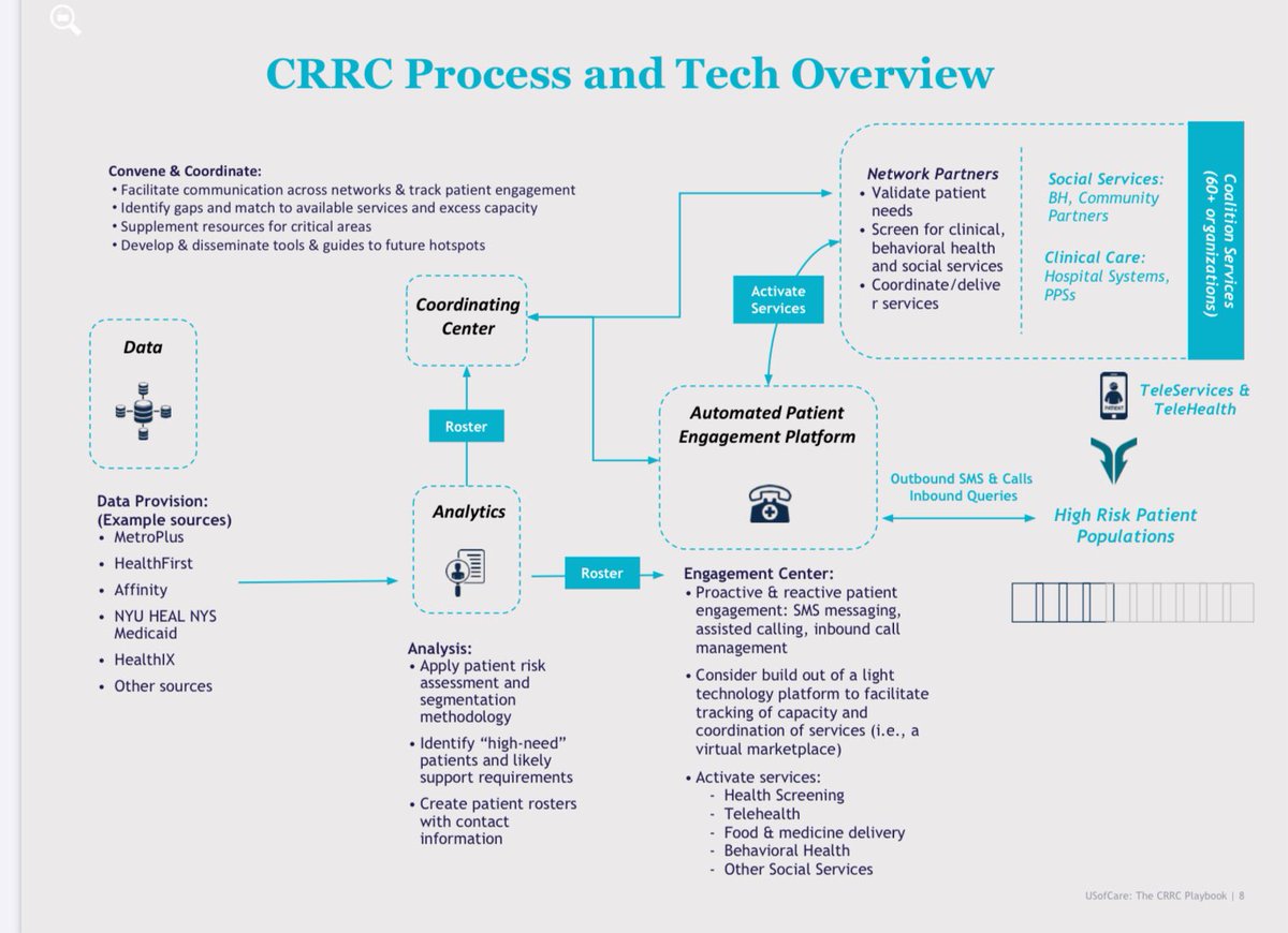 They pulled 40 organizations together across NY to serve people & created a process & simple SMS based technology to reach out people to get them services. 20/