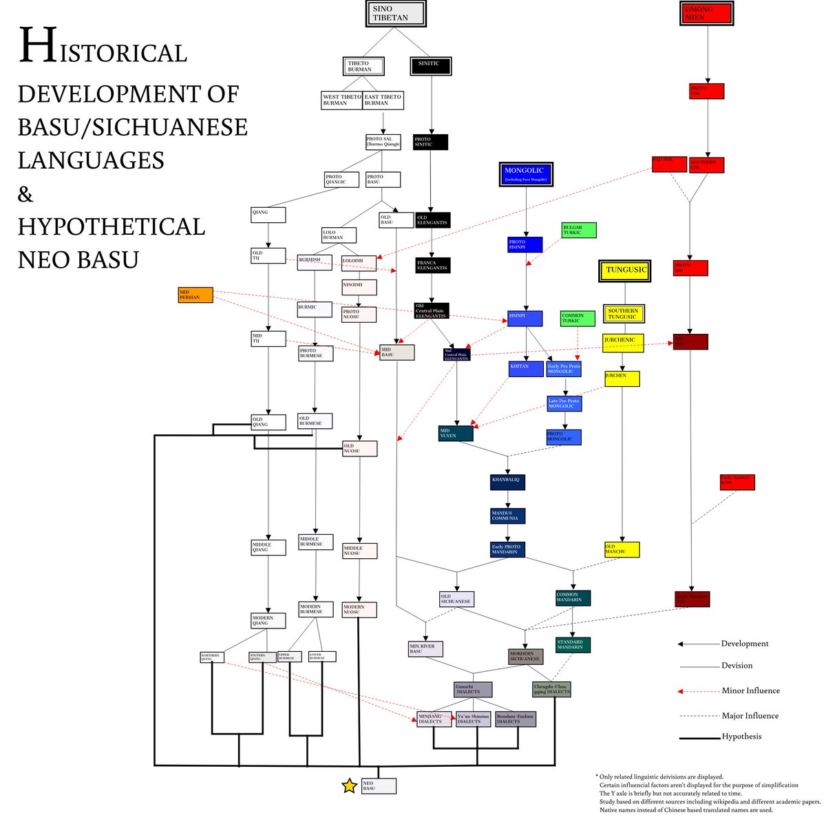 basurian's tweet image. Historical Development of the Basurian Languages, and hypothetical plan of restoring Neo Basu. Chinese character version is coming soon.
#Basuria #巴蜀 #Cathaysianism #诸夏 #independence #separatism #freedom #Basurianindependencemovement