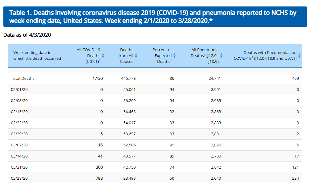 Currently, CDC is reporting official totals weekly.Sites like Worldometer, while handy and impressive, are aggregating reports from news sites, press releases, and other data.The actual death counts, along with critical info like comorbities and age, are exclusive to CDC.