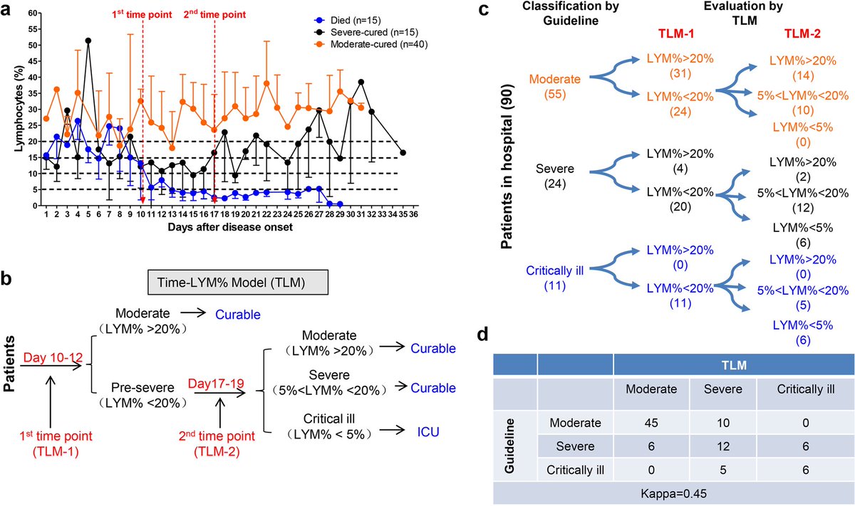 Lymphopenia timeline in  #COVID19 LYM% < 20% are pre-severe typeAt TLM-2If LYM% > 20% those are reclassified as “moderate”If 5% < 20% = “severe”If < 5% = “critical” #covidclinicalpearls /6