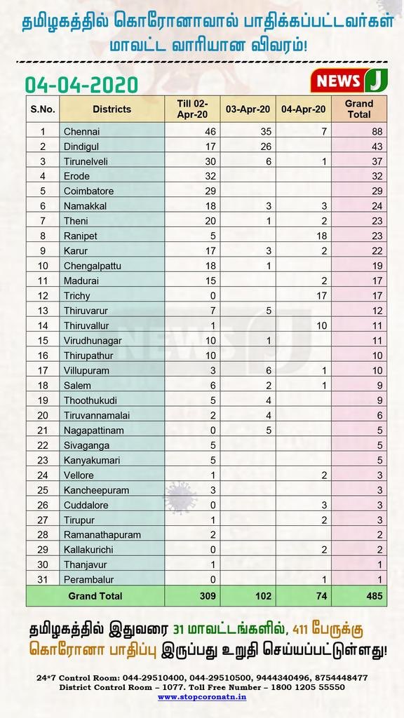 NungaiSaravanan's tweet photo. தமிழகத்தில் எந்தெந்த மாவட்டங்களில் எத்தனை பேருக்கு கொரோனா பாதிப்பு? மாவட்ட வாரியான விவரம்! @mafoikprajan
#CoronaVirus | #CoronaPandemic | #CoronaOutbreak | #CoronainIndia | #COVID2019 #CoronaInTamilnadu | #CoronaUpdate | #4April2020 | #TNCoronaUpdate https://t.co/FsakmMgWGh