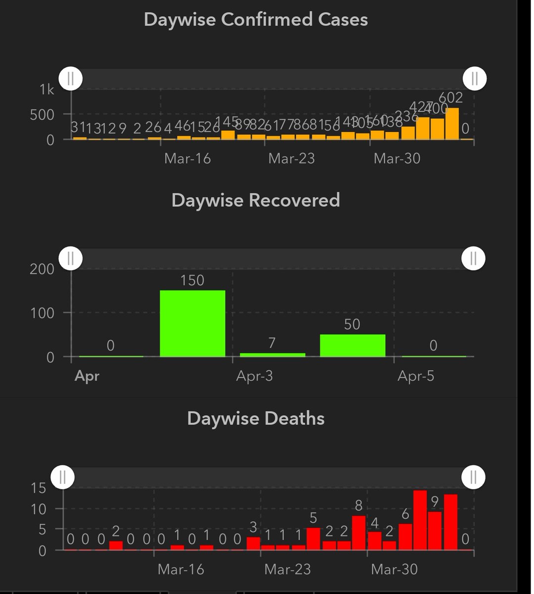 602 new cases on 4.4.2020