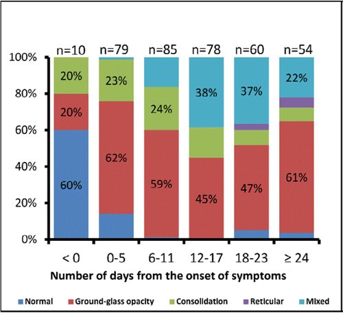 Temporal changes of CT findings in  #COVID19 Note  #groundglass predominant early  #covidclinicalpearls /10