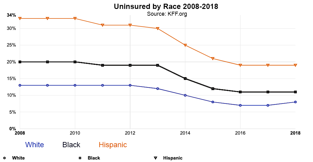 2. Testing costs moneyWE KNOW people have not been tested because of the $$$, even when showing symptoms. Given the lack of access, the racial wealth gap & the racial insurance coverage gap, it is not only possible but LIKELY that black people are less likely to be tested