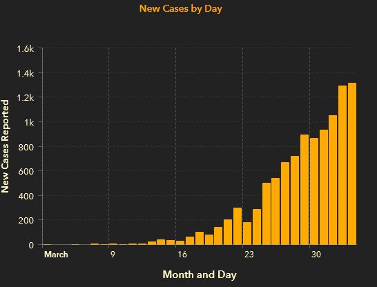 Are we reaching the apex in FL?  God, I hope so.  From DOH Florida, 4/4/20